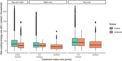 Empirically Modeling the Energy Implications of Cool Roof Retrofits